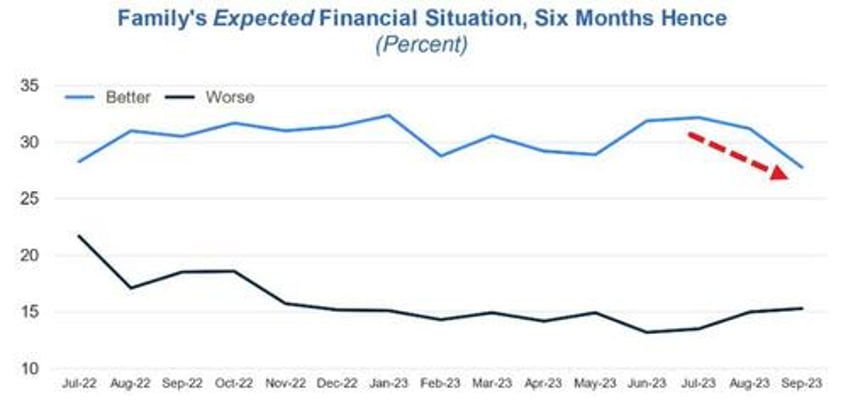 conference board confidence tumbled in september as hope fades