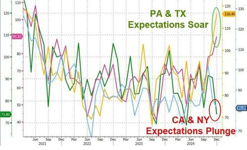 conference board confidence unexpectedly tumbles post election because