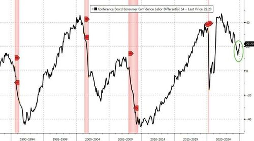 conference board confidence unexpectedly tumbles post election because