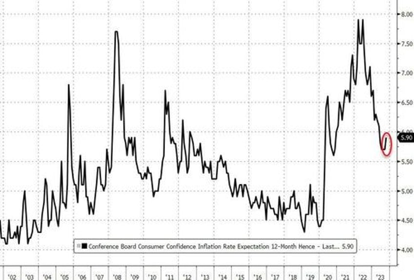 conference board confidence weakens again in october inflation expectations jump