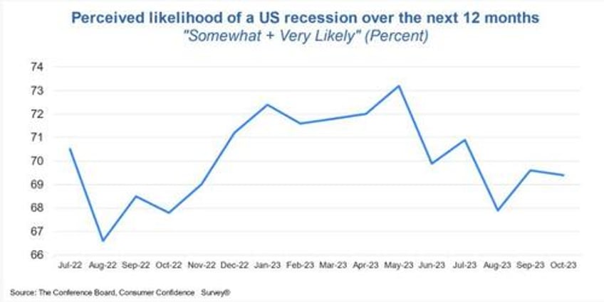 conference board confidence weakens again in october inflation expectations jump