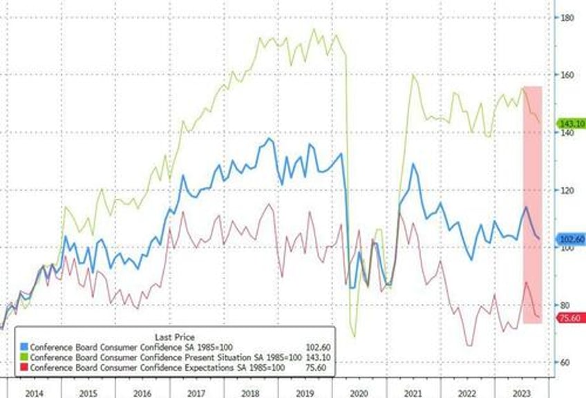 conference board confidence weakens again in october inflation expectations jump