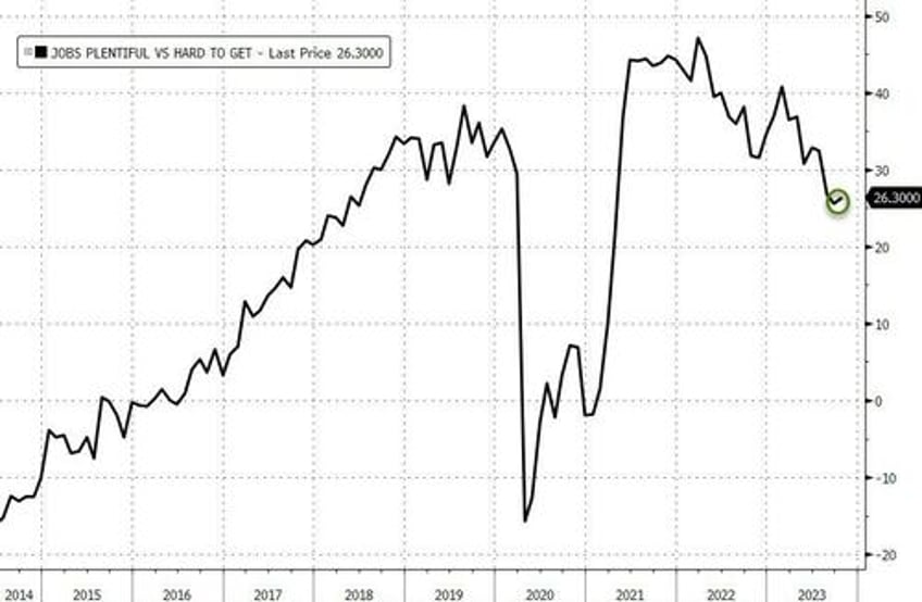 conference board confidence weakens again in october inflation expectations jump