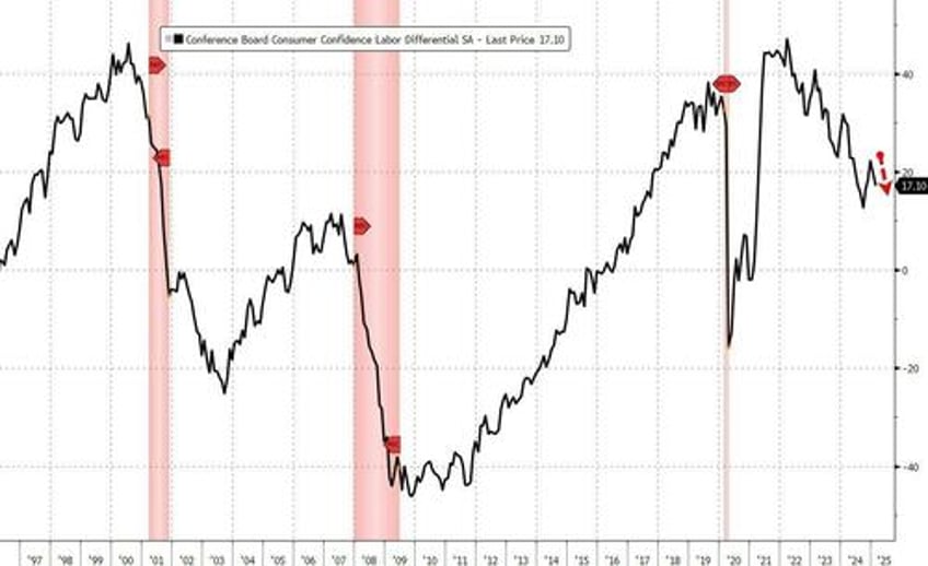 conference board consumer confidence collapses as inflation fears soar