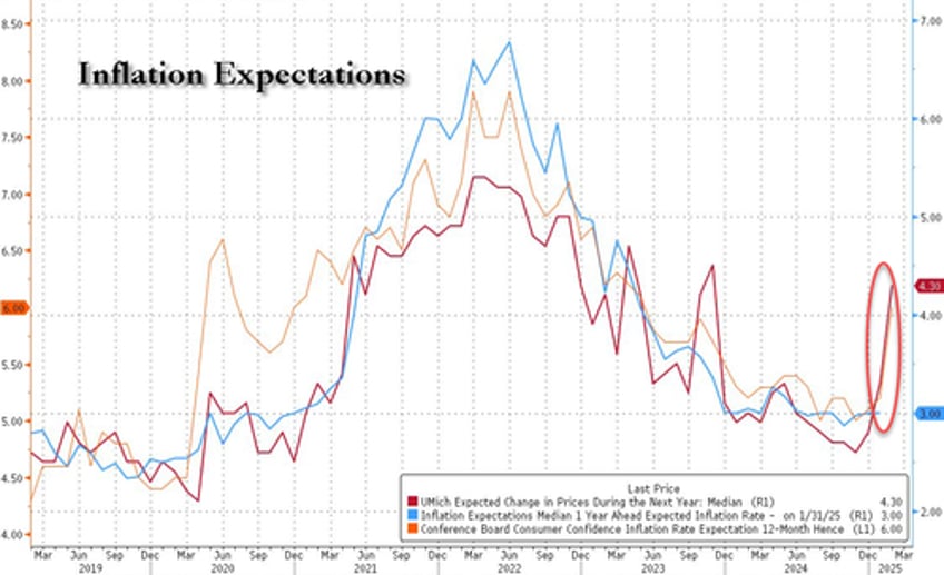 conference board consumer confidence collapses as inflation fears soar