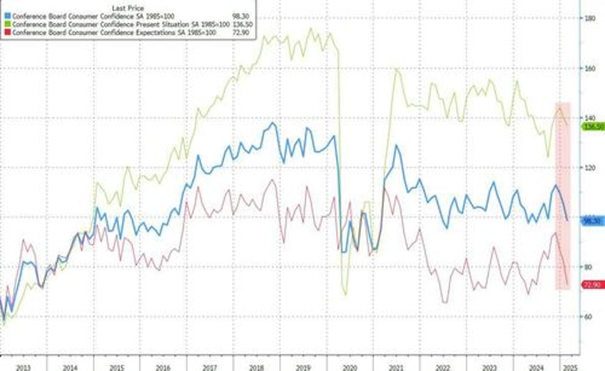 conference board consumer confidence collapses as inflation fears soar