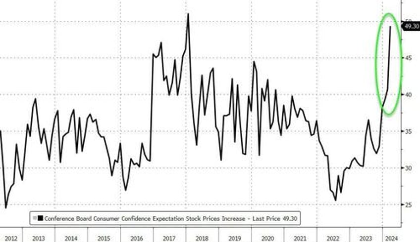 conference board consumer confidence slides revised down for 5th straight month