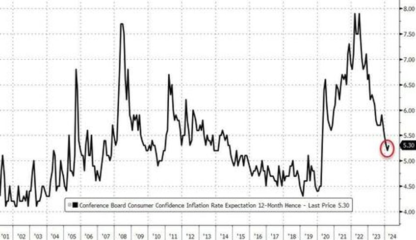 conference board consumer confidence slides revised down for 5th straight month