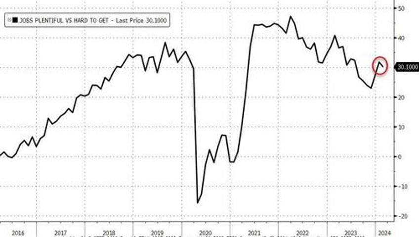 conference board consumer confidence slides revised down for 5th straight month