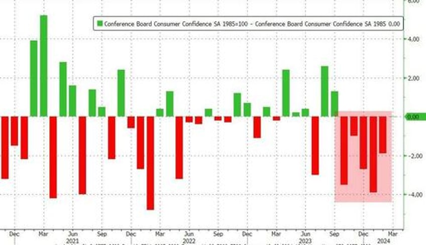 conference board consumer confidence slides revised down for 5th straight month