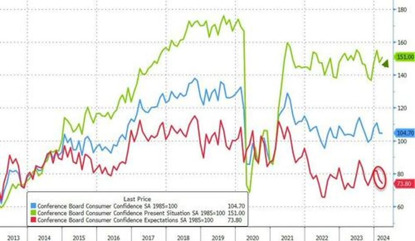 conference board consumer confidence slides revised down for 5th straight month