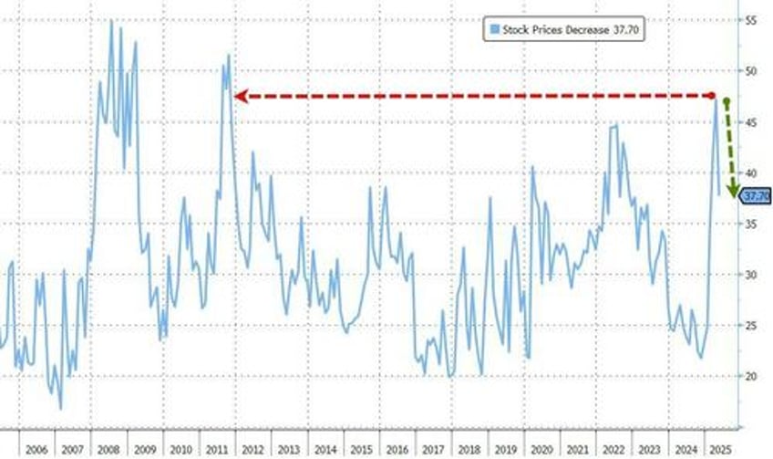 conference board consumer confidence surges most in 4 years after tariff pause