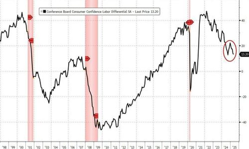 conference board consumer confidence surges most in 4 years after tariff pause
