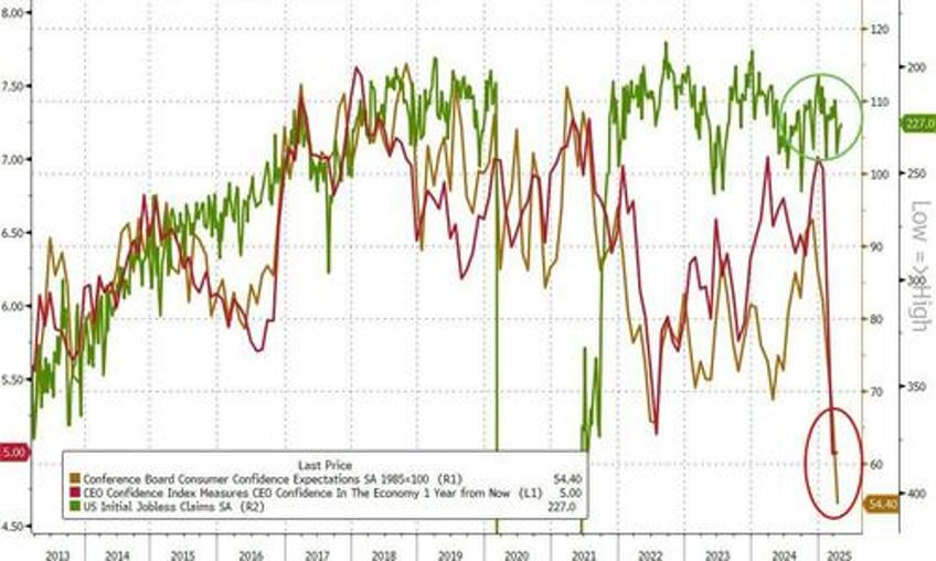 conference board consumer confidence surges most in 4 years after tariff pause