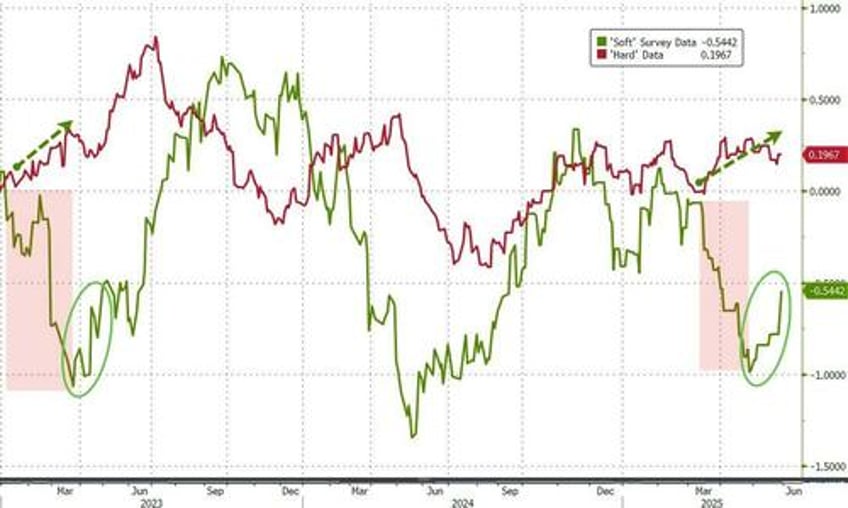 conference board consumer confidence surges most in 4 years after tariff pause