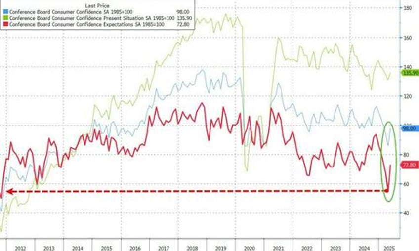 conference board consumer confidence surges most in 4 years after tariff pause