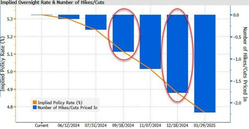 confidence boost for the fed