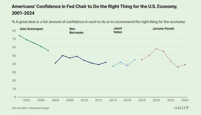 confidence in biden economic stewardship historically low