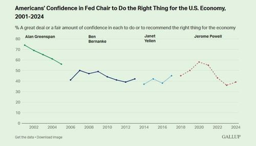 confidence in biden economic stewardship historically low