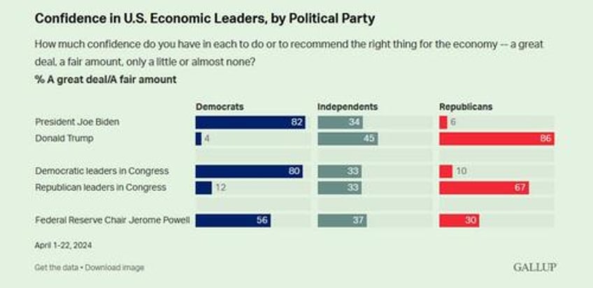 confidence in biden economic stewardship historically low