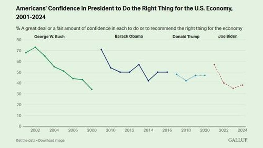 confidence in biden economic stewardship historically low