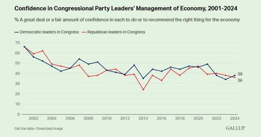 confidence in biden economic stewardship historically low