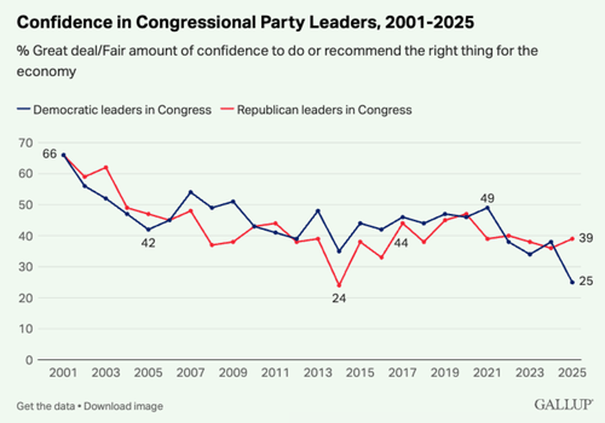 confidence in democratic leadership sinks to record low as party implodes 