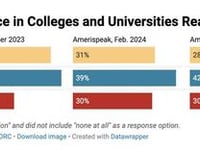 Confidence In U.S. Universities Plunges To New Lows, As Young People, Women And Democrats Sour On Academia