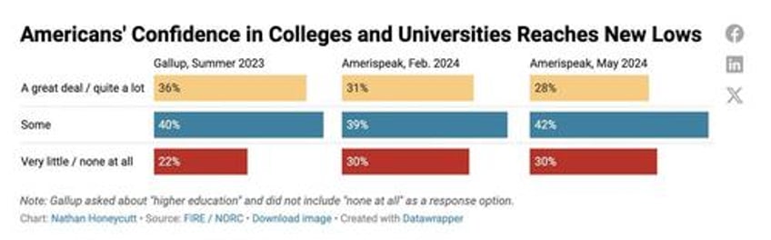 confidence in us universities plunges to new lows as young people women and democrats sour on academia