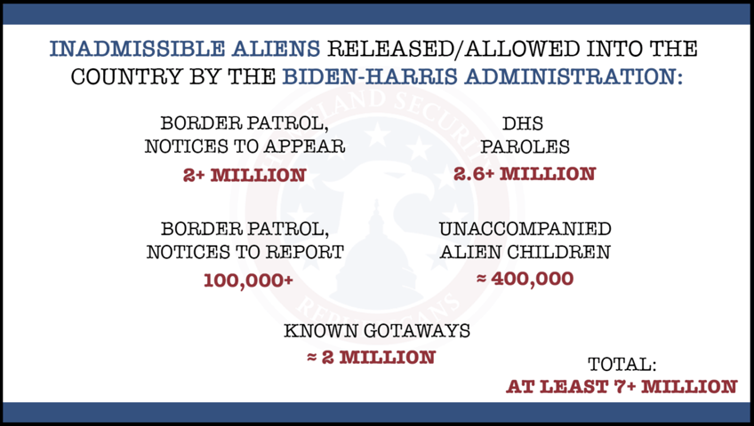 congressional report over 85 of migrants arriving at southern border released into us as biden harris slash detention space