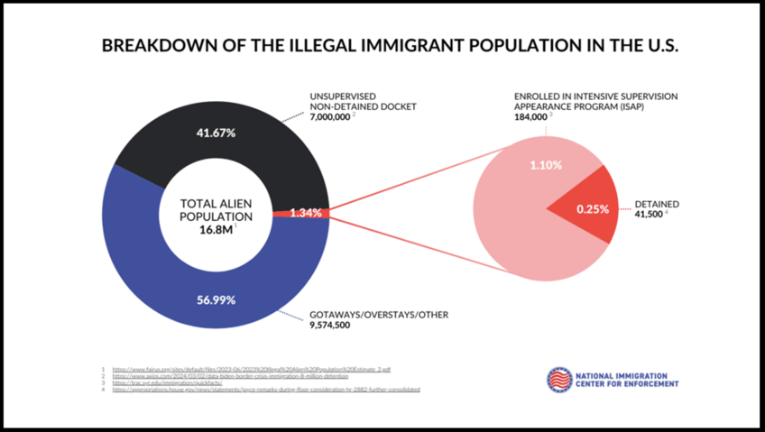 congressional report over 85 of migrants arriving at southern border released into us as biden harris slash detention space