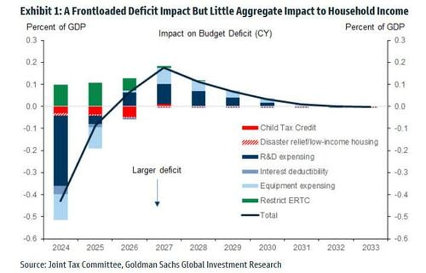 congressional tax deal will boost deficit by 140 billion heres whats in it