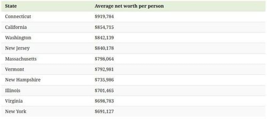 connecticut tops california as americas wealthiest state