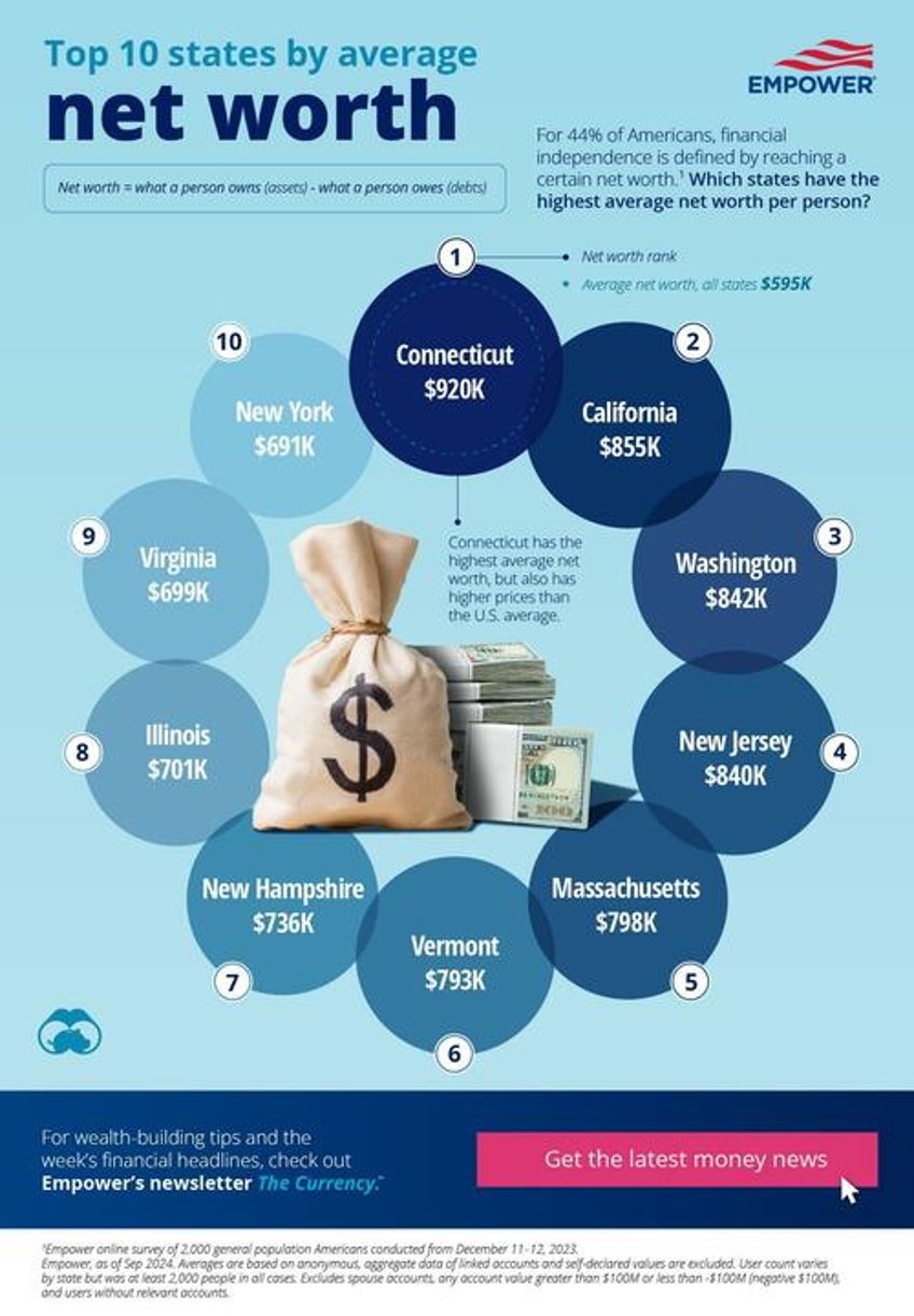 connecticut tops california as americas wealthiest state