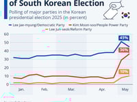 Conservative Catches Up Ahead Of South Korean Election