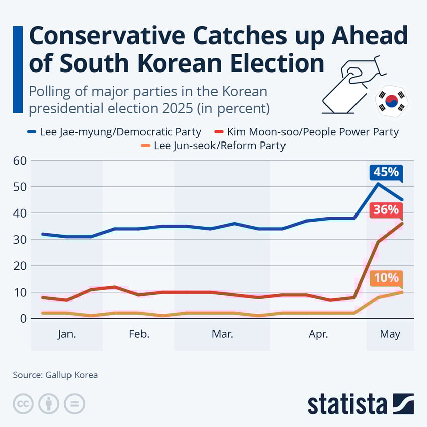 Infographic: Converative Catches up Ahead of South Korean Election | Statista