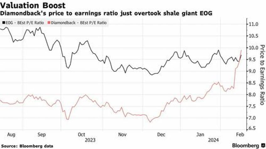 consolidate or get eaten wall street finally embracing shale after 250 billion in oil deals last year