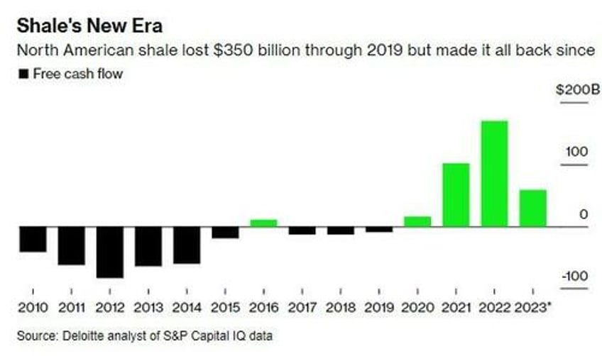 consolidate or get eaten wall street finally embracing shale after 250 billion in oil deals last year