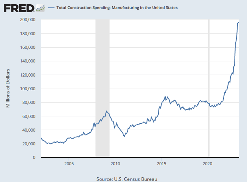 construction spending rises in june as government projects hit record high