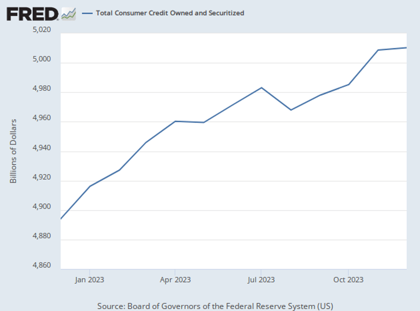 consumer borrowing screeches to a halt