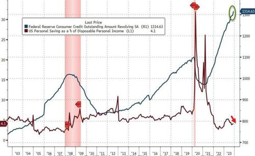 consumer credit shocker november debt soars after second biggest surge in credit card debt on record