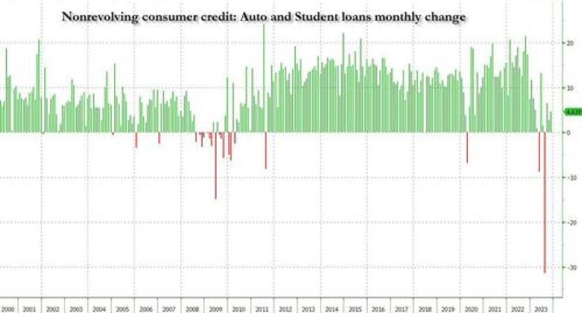 consumer credit shocker november debt soars after second biggest surge in credit card debt on record