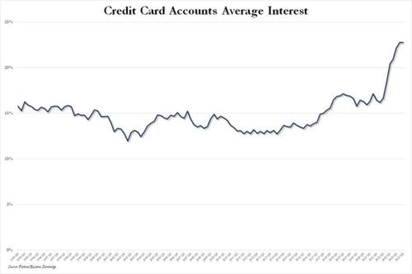 consumer credit shocker november debt soars after second biggest surge in credit card debt on record