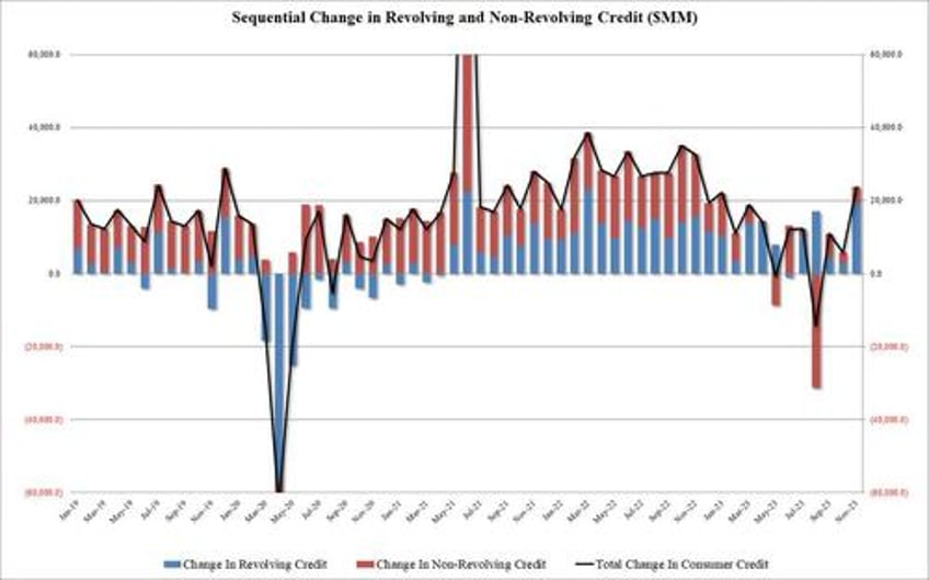 consumer credit shocker november debt soars after second biggest surge in credit card debt on record