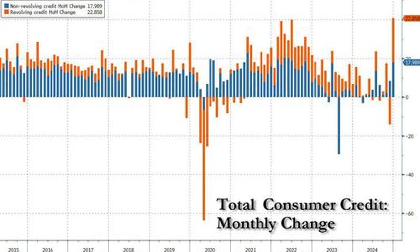 consumer credit unexpectedly surges by most on record despite all time high aprs