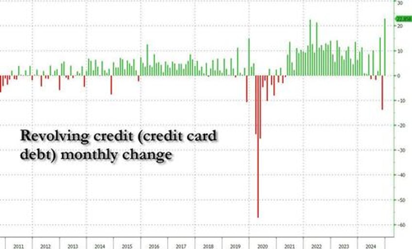 consumer credit unexpectedly surges by most on record despite all time high aprs