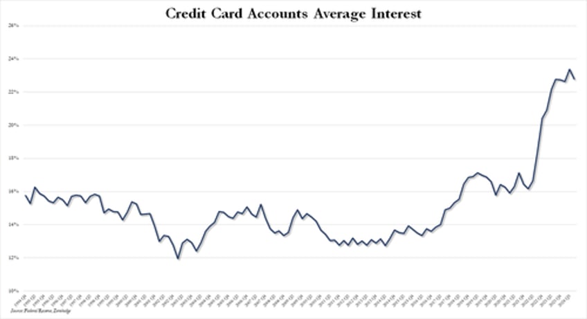 consumer credit unexpectedly surges by most on record despite all time high aprs