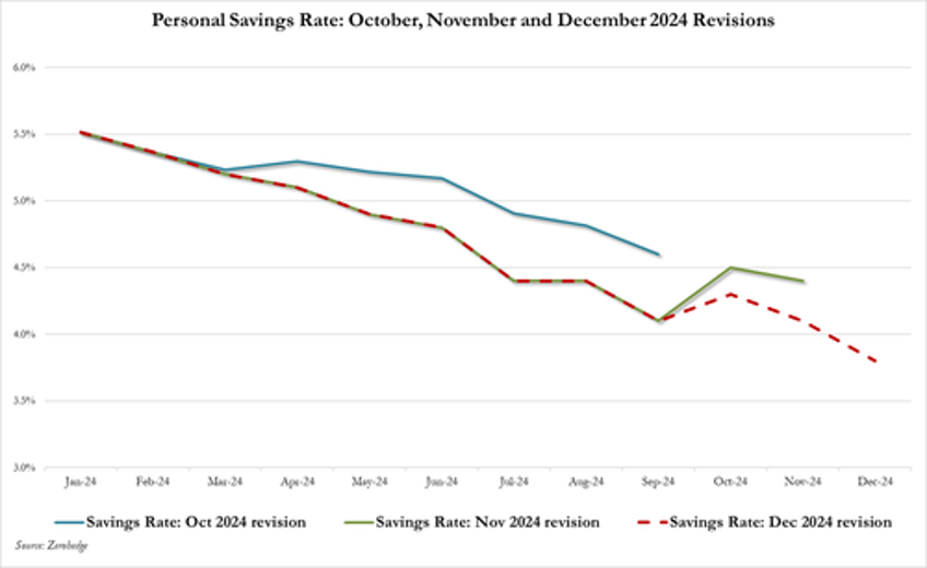 consumer credit unexpectedly surges by most on record despite all time high aprs