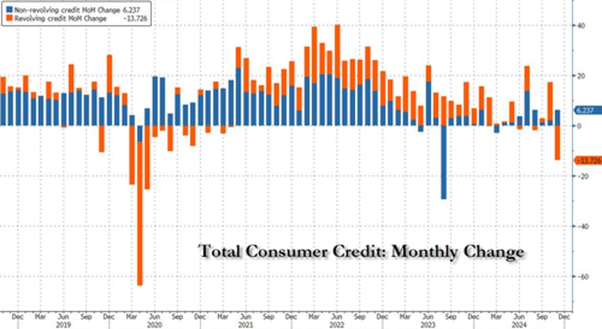 consumer credit unexpectedly surges by most on record despite all time high aprs