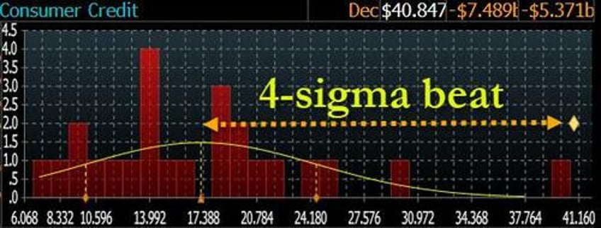 consumer credit unexpectedly surges by most on record despite all time high aprs